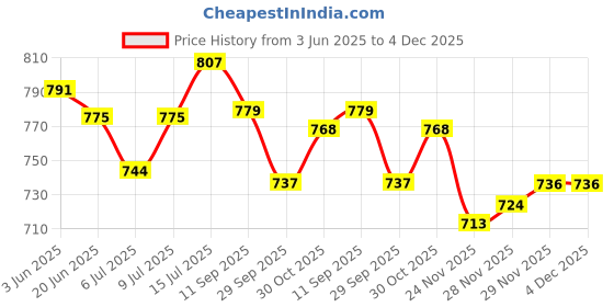 flipkart.com i-bag Men Black Messenger Bag - Extra Spacious i-bag Price History Graph from 3 Jun 2025 to 3 Dec 2025