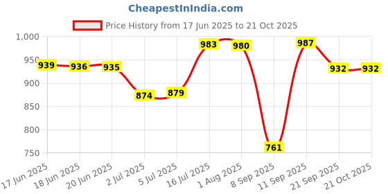 flipkart.com i-bag Men Tan Messenger Bag - Extra Spacious i-bag Price History Graph from 17 Jun 2025 to 21 Oct 2025