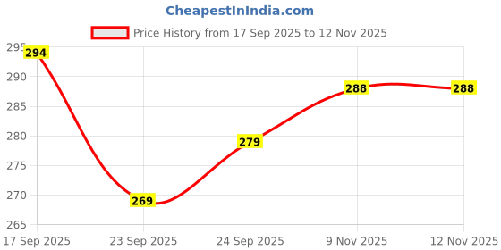 flipkart.com i-bag Orange Men Sling Bag - Extra Large Men Sling Bag i-bag Price History Graph from 17 Sep 2025 to 12 Nov 2025