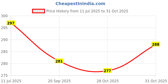flipkart.com i-bag Red Men Sling Bag - Extra Large Men Sling Bag i-bag Price History Graph from 11 Jul 2025 to 31 Oct 2025