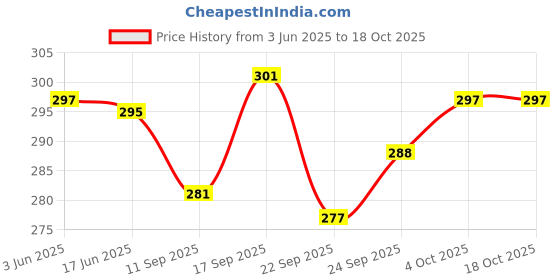 flipkart.com i-bag Tan Men Hand-held Bag Men i-bag Price History Graph from 3 Jun 2025 to 17 Oct 2025