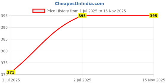 flipkart.com i-bag Tan Men Sling Bag Men i-bag Price History Graph from 1 Jul 2025 to 15 Nov 2025