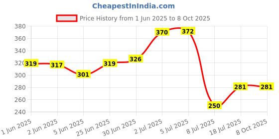 flipkart.com i-birds enterprises 12V GP HIGH VOLTAGE 23A BATTERY V23GA, MN21 (Not AA, AAA, D, C )Battery i-birds enterprises Price History Graph from 1 Jun 2025 to 7 Oct 2025