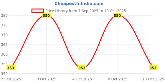 flipkart.com i-birds enterprises 18 cm Lamp Base i-birds enterprises Price History Graph from 7 Sep 2025 to 10 Oct 2025