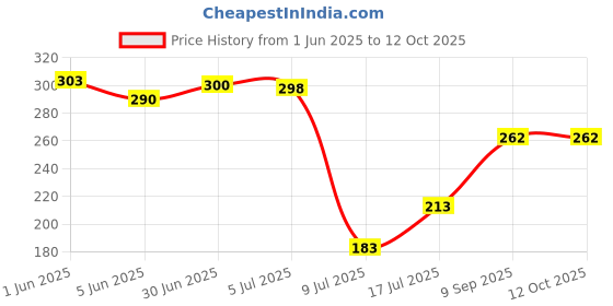 flipkart.com i-birds enterprises 18650 cell 3.7V, 2200mAh Li-ion Rechargeable(Not AA, AAA, D, C )Battery i-birds enterprises Price History Graph from 1 Jun 2025 to 12 Oct 2025