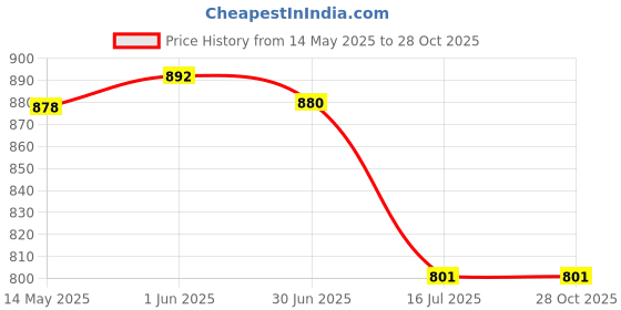 flipkart.com i-birds enterprises 18650 cell 3.7V, 2600mAh Li-ion Rechargeable(Not AA, AAA, D, C )Battery i-birds enterprises Price History Graph from 14 May 2025 to 27 Oct 2025