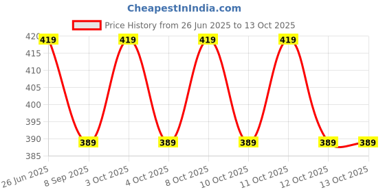 flipkart.com i-birds enterprises 23 cm Lamp Base i-birds enterprises Price History Graph from 26 Jun 2025 to 12 Oct 2025