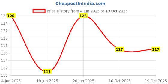 flipkart.com i-birds enterprises 3.7V Battery Case Holder for 18650 Single Holder (Cell Case) with Wire Leads Electronic Components Electronic Hobby Kit i-birds enterprises Price History Graph from 4 Jun 2025 to 19 Oct 2025
