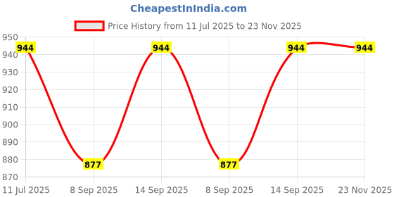 flipkart.com I-Birds Enterprises 5 inch ring Selfie Flash With Tripod Price History Graph from 11 Jul 2025 to 22 Nov 2025