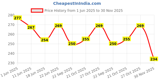 flipkart.com i-birds enterprises Cell Spacer Holder 18650 Lithium Battery spacer Heavy ABS + PC Plastic for Power bank or Battery assembling Heat Holder Bracket Plastic Rack Batteries Radiating Shell Educational Electronic Hobby Kit i-birds enterprises Price History Graph from 1 Jun 2025 to 30 Nov 2025