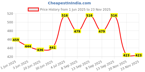 flipkart.com I-Birds Enterprises Combo Laptop Sleeve, Screen Gaurd, Key Guard & Cleaner for all 15.6 inch Laptop Combo Set Price History Graph from 1 Jun 2025 to 23 Nov 2025