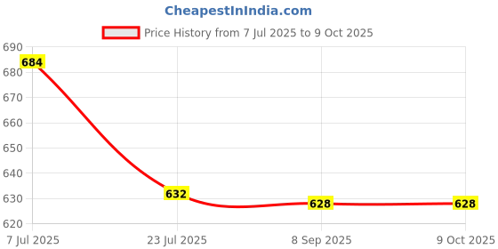 flipkart.com i-birds enterprises high quality Rechargeable 3.7V 2600 mAh Lithium ion 18650 Battery i-birds enterprises Price History Graph from 7 Jul 2025 to 9 Oct 2025