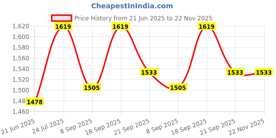 flipkart.com i-birds enterprises Inkjet Glossy Cast Coated A3 Plus unruled for every Inkjet Printer 50 sheet (13'X19' inch / 48.26cmX33.02cm) 210 gsm Photo Paper i-birds enterprises Price History Graph from 21 Jun 2025 to 22 Nov 2025