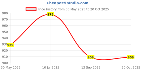 flipkart.com i-birds enterprises Inkjet Self-Adhesive Water Registrant glossy Vinyl Sticker Sheet unruled for every Inkjet Printer 50 sheet A4 140 gsm Non Tearable Paper i-birds enterprises Price History Graph from 30 May 2025 to 19 Oct 2025