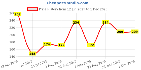 flipkart.com i-birds enterprises Mini 3.7V, 50mAh Rechargeable lithium polymerfor earphone, buds etc.Battery i-birds enterprises Price History Graph from 12 Jun 2025 to 30 Nov 2025