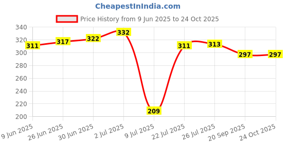 flipkart.com i-birds enterprises Mini 3.7V high quality 30 mAh Rechargeable Lipo for earphone, buds etc. Battery i-birds enterprises Price History Graph from 9 Jun 2025 to 23 Oct 2025