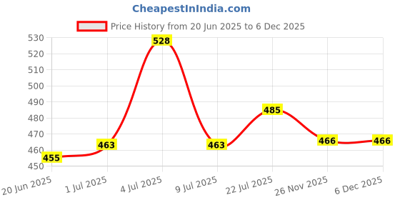 flipkart.com i-birds enterprises Mini 3.7V high quality 30 mAh Rechargeable Lipo for earphone, buds etc. Battery i-birds enterprises Price History Graph from 20 Jun 2025 to 5 Dec 2025