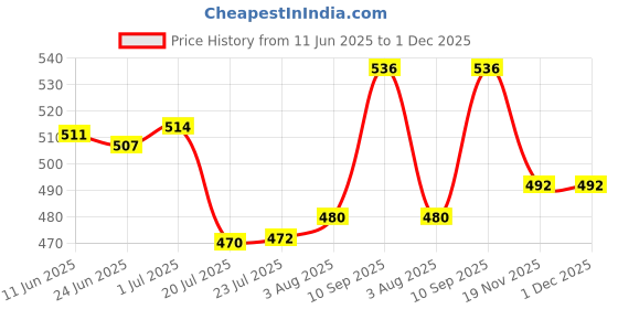 flipkart.com i-birds enterprises Mini 3.7V high quality 50 mAh Rechargeable Lipo for earphone, buds etc. Battery i-birds enterprises Price History Graph from 11 Jun 2025 to 30 Nov 2025