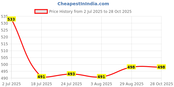 flipkart.com i-birds enterprises Mini 3.7V high quality 90 mAh Rechargeable Lipo for earphone, buds etc. Battery i-birds enterprises Price History Graph from 2 Jul 2025 to 27 Oct 2025