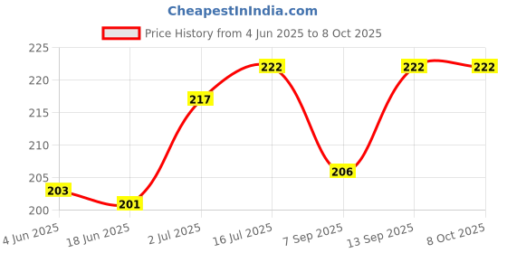 flipkart.com I-Birds Enterprises Plastic Bubble Level Cylinder For Photo Frame Hanging Tools Spirit Leveler Vials Levelling Base Camera Leveler Price History Graph from 4 Jun 2025 to 8 Oct 2025