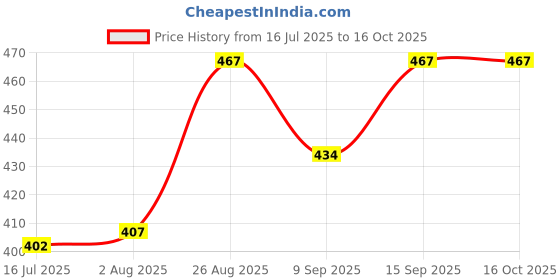 flipkart.com I-Birds Enterprises Portable 4.2V/1000mA Dual Slot Lithium-ion 240V Charger with LED indicatorCamera Battery Charger Price History Graph from 16 Jul 2025 to 16 Oct 2025
