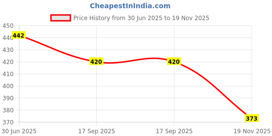 flipkart.com I-Birds Enterprises Quick Charge 1.5 A Wall Charger for Camera Price History Graph from 30 Jun 2025 to 19 Nov 2025