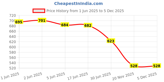 flipkart.com I-Birds Enterprises Quick Charge 1.5 A Wall Charger for Camera Price History Graph from 1 Jun 2025 to 4 Dec 2025