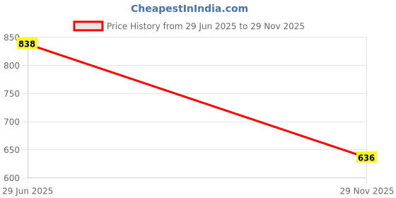 flipkart.com I-Birds Enterprises Quick Charge 1.5 A Wall Charger for Camera Price History Graph from 29 Jun 2025 to 29 Nov 2025