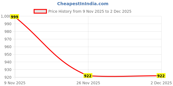 flipkart.com i blur Aluminium, Steel Matte Handlesets i blur Price History Graph from 9 Nov 2025 to 2 Dec 2025