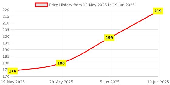 flipkart.com I C Telecom 3D Video Amplifier Mobile Phone Lens Price History Graph from 19 May 2025 to 19 Jun 2025