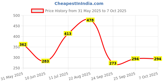 flipkart.com i-can (Discreet / Confidential Delivery)- Set of 10, Piramal's One Step Pregnancy Test Kit (10Tests) Digital Pregnancy Test Kit i-can Price History Graph from 31 May 2025 to 6 Oct 2025