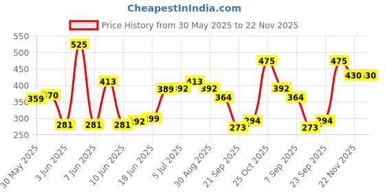 flipkart.com i-can (Discreet / Confidential Delivery)- Set of 10, Piramal's One Step Pregnancy Test Kit Digital Pregnancy Test Kit i-can Price History Graph from 30 May 2025 to 22 Nov 2025