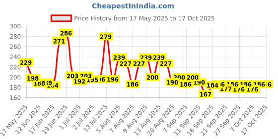 flipkart.com i-can One Step at home Pregnancy Test Kit i-can Price History Graph from 17 May 2025 to 16 Oct 2025