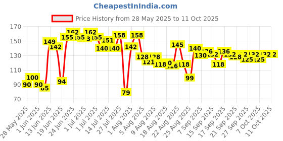flipkart.com i-can One Step at home Pregnancy Test Kit i-can Price History Graph from 28 May 2025 to 9 Oct 2025