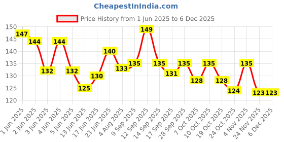 flipkart.com i carde Aluminum ID Badge Holder i carde Price History Graph from 1 Jun 2025 to 5 Dec 2025