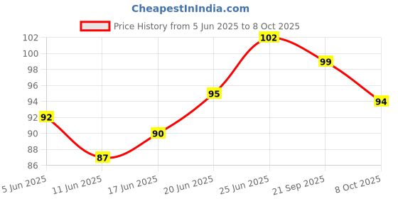 flipkart.com i carde Plastic ID Badge Holder, ID Badge Reel i carde Price History Graph from 5 Jun 2025 to 8 Oct 2025