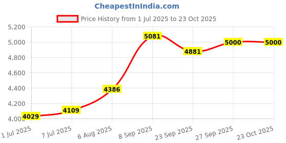 flipkart.com usha I-chef 4 Slice Sandwich Grill usha Price History Graph from 1 Jul 2025 to 23 Oct 2025