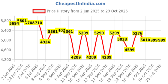 flipkart.com usha I CHEF SMART AIRFYER 4.5 Air Fryer usha Price History Graph from 2 Jun 2025 to 22 Oct 2025