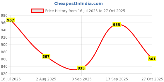 flipkart.com radant I Cream radant Price History Graph from 16 Jul 2025 to 27 Oct 2025