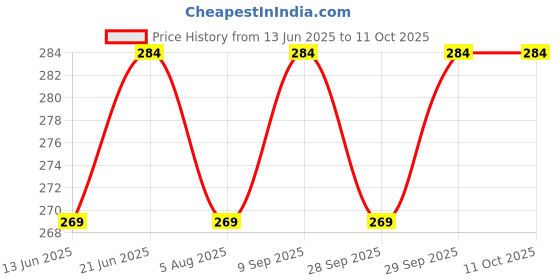 flipkart.com i-feel Gentle Intimate Hygiene wash, enriched with Tea Tree Oil, Neem and Tulsi extracts, prevents odour, itching, rashes, dryness | PH balanced formula | No Sulphate, Parabens or Alcohol Intimate Wash i-feel Price History Graph from 13 Jun 2025 to 10 Oct 2025