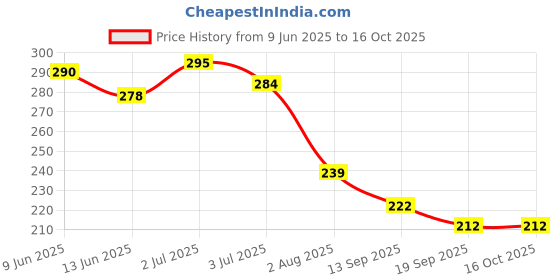 flipkart.com chiku cherry I-G-DOLL-1 chiku cherry Price History Graph from 9 Jun 2025 to 16 Oct 2025