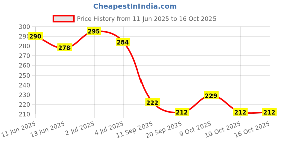 flipkart.com chiku cherry I-G-DOLL-11 chiku cherry Price History Graph from 11 Jun 2025 to 16 Oct 2025