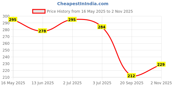 flipkart.com chiku cherry I-G-DOLL-12 chiku cherry Price History Graph from 16 May 2025 to 2 Nov 2025