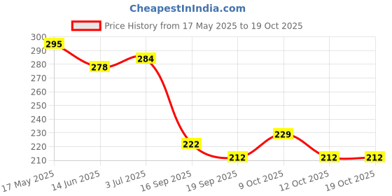 flipkart.com chiku cherry I-G-DOLL-13 chiku cherry Price History Graph from 17 May 2025 to 17 Oct 2025