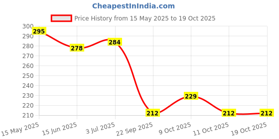 flipkart.com chiku cherry I-G-DOLL-15 chiku cherry Price History Graph from 15 May 2025 to 19 Oct 2025