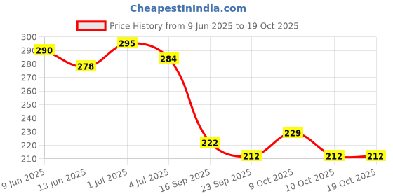 flipkart.com chiku cherry I-G-DOLL-16 chiku cherry Price History Graph from 9 Jun 2025 to 17 Oct 2025
