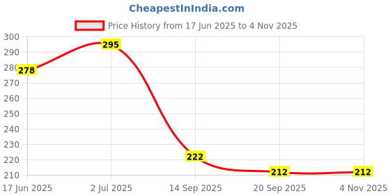 flipkart.com chiku cherry I-G-DOLL-19 chiku cherry Price History Graph from 17 Jun 2025 to 4 Nov 2025
