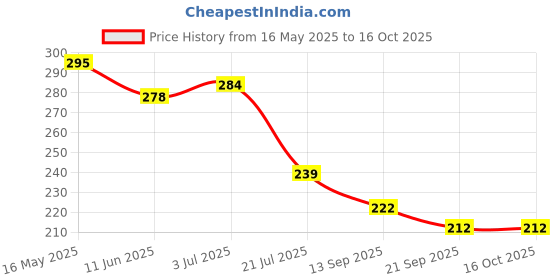 flipkart.com chiku cherry I-G-DOLL-2 chiku cherry Price History Graph from 16 May 2025 to 15 Oct 2025