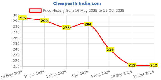 flipkart.com chiku cherry I-G-DOLL-3 chiku cherry Price History Graph from 16 May 2025 to 16 Oct 2025