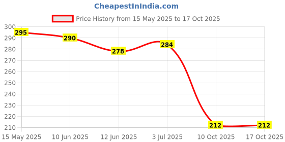 flipkart.com chiku cherry I-G-DOLL-6 chiku cherry Price History Graph from 15 May 2025 to 16 Oct 2025